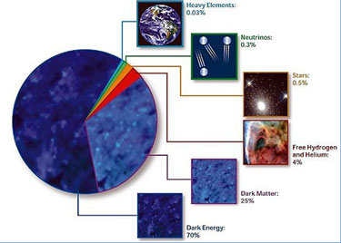 Composición del Universo, donde destaca la relevancia de la Energía Oscura y la Materia Oscura